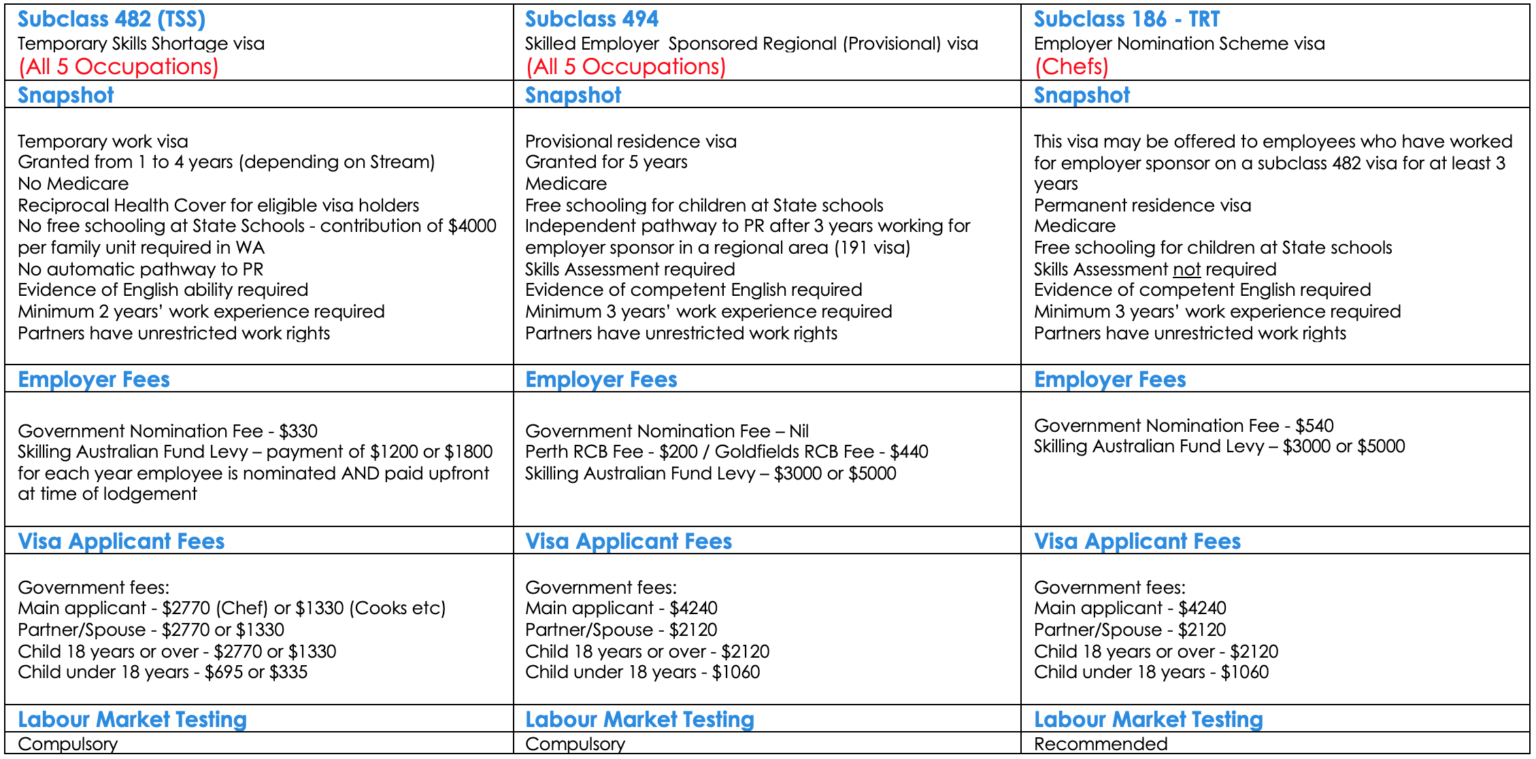 Employer Nominated Visa Comparison Chart – Chefs, Cooks, Pastry Cooks, Café or Restaurant Managers and Bakers